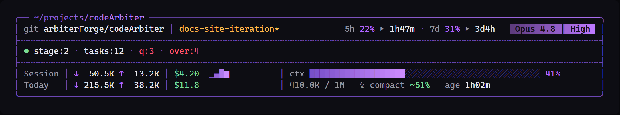 The codeArbiter statusline: a folder row; a git row with repo, branch, and a model pill; rate-limit percentages with reset countdowns; an arbiter row showing stage, tasks, open questions, and overrides; and session/today token, cost, burn, and context-usage segments.